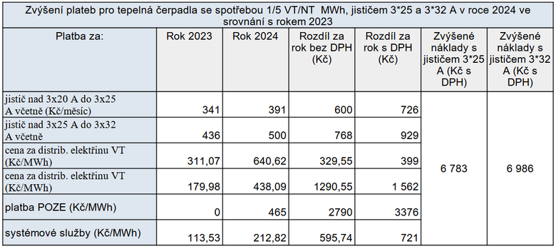 Tab. 2: Zven nklad na provoz tepelnch erpadel vlivem zmny regulovanch cen elektiny