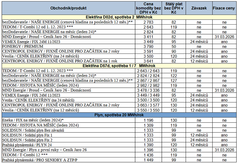 Tab. 3: Produkty, které lze doporučit pro zájemce o snížení cen dodávané elektřiny a plynu, stav k 5. 1. 2024