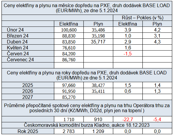 Tab. 4: Přehled cen energií na burzách v ČR, stav k 5. 1. 2024