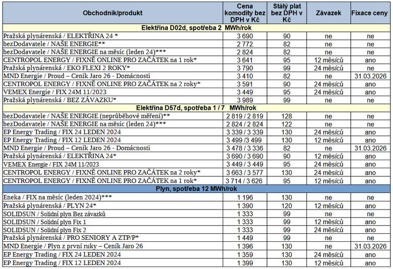 Tab. 2: Nejvhodnj nabdky elektiny a plynu pro spotebitele, stav k 11. 1. 2024