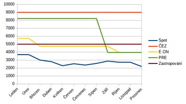 Graf 1: Vvoj spotovch cen elektiny a cen zkladnch cenk dominantnch dodavatel v roce 2023