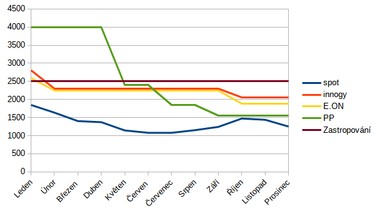 Graf 3: Vývoj spotových cen plynu a cen základních ceníků dominantních dodavatelů v roce 2023