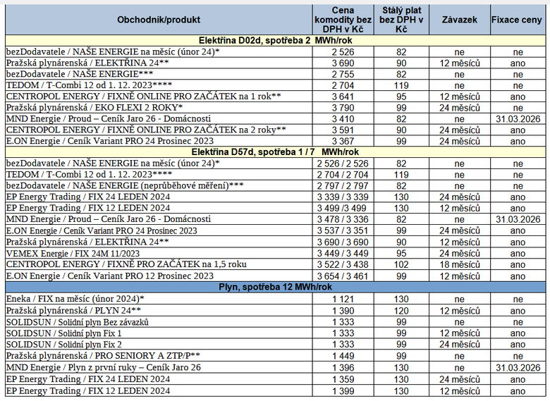 Tab. 3: Pehled nejvhodnjch nabdek na trhu s energiemi za uplynul tden, stav 15. 1. 2024 (* produkty se zapotanm bonusem; ** spotov produkty; *** fixn ceny na msc; **** kombinovan produkt (fixn cena, spot))