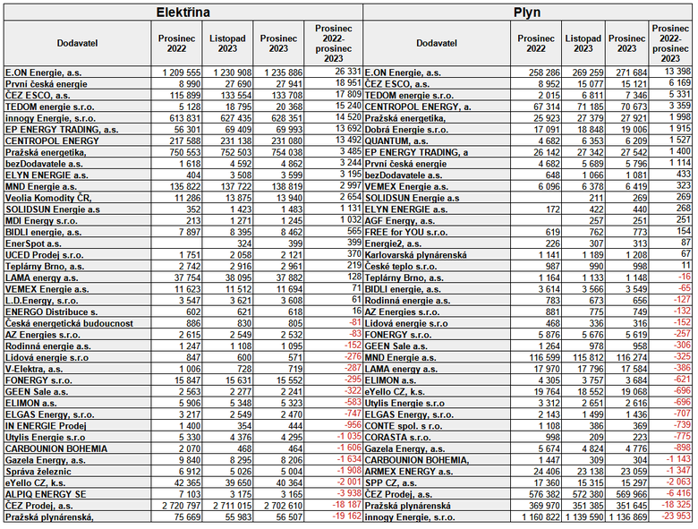 Tab. 2: Dvacet nejspnjch a dvacet nejmn spnch dodavatel energi podle zmn v prosinci 2023 a podle potu zmn odbrnch mst za cel rok