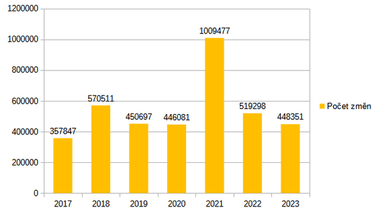 Graf 1: Poet zmn dodavatel elektiny za jednotliv roky