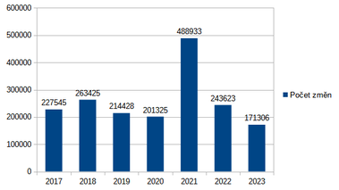 Graf 2: Počet změn dodavatelů plynu za jednotlivé roky