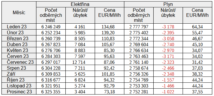 Tab. 2: Vývoj počtu odběrných míst elektřiny a plynu (zdroj: OTE a.s.)