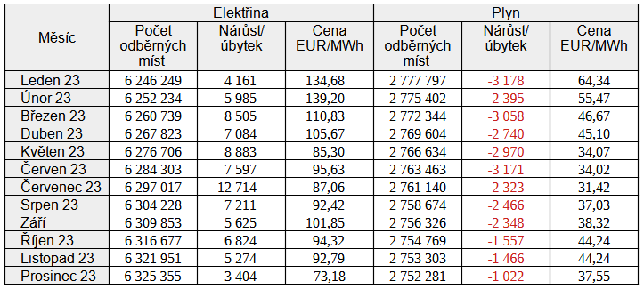 Tab. 2: Vvoj potu odbrnch mst elektiny a plynu (zdroj: OTE a.s.)