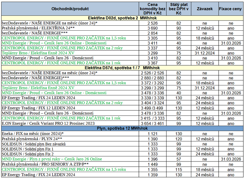 Tab. 3: Pehled nejvhodnjch nabdek, stav k 26. 1. 2024 (zelen barva – nov nabdky; * fix na msc; ** cena s bonusem; *** spotov produkt)