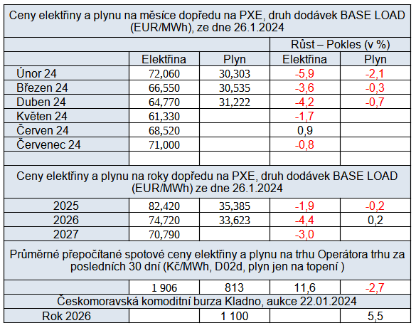 Tab. 4: Ceny energií na burzách v ČR k 26. 1. 2024