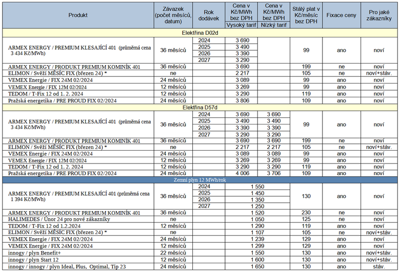 Tab. 1: Pehled novinek v nabdkch elektiny a plynu za uplynul tden (stav do 2. 2. 2024; * nabdky s fixn cenou na msc)