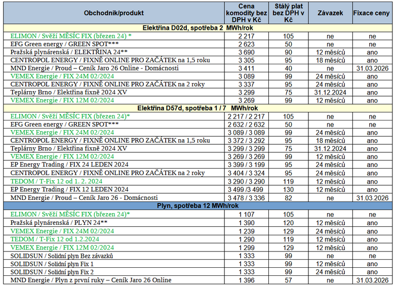 Tab. 2: Pehled nejvhodnjch nabdek na trhu s elektinou a plynem, stav k 2. 2. 2024 (Zelen – nov nabdky,  * fix na msc, ** cena se zapotanm bonusem, *** spotov ceny (cenov hladina za poslednch 12 msc))