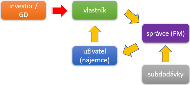 Obr. 1 Vztahy jednotlivch subjekt pi provozovn budovy