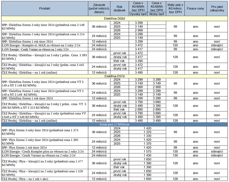 Tab. 1: Nkter nov nabdky elektiny a plynu za uplynul tden, stav k 9. 2. 2024