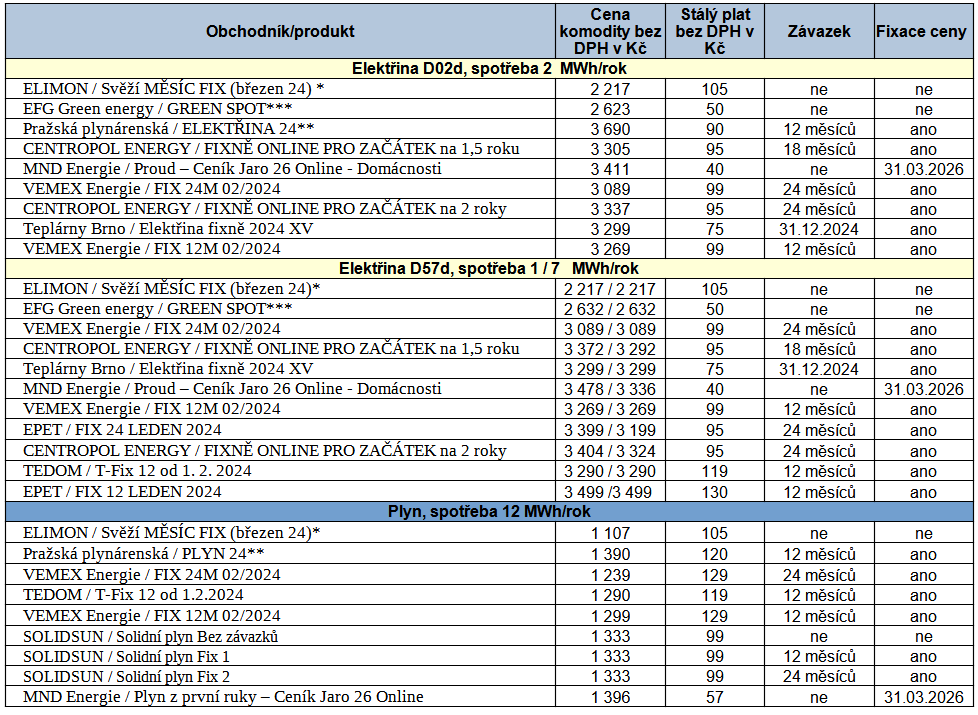 Tab. 2: Pehled nejvhodnjch nabdek na trhu s energiemi, stav k 9. 2. 2024