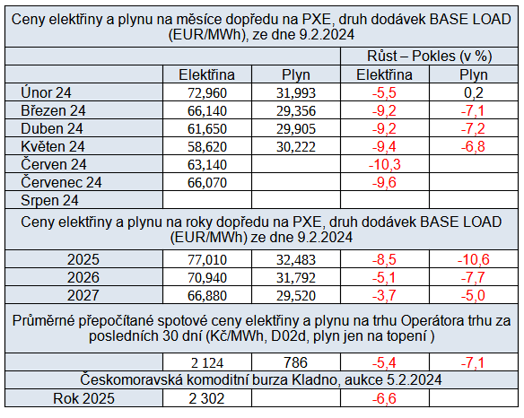 Tab. 3: Pehled cen na burzch a srovnn cen s pedchzejcm tdnem