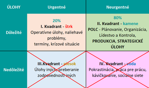 Obr. 6 Coveyho systm urovania priort v praxi