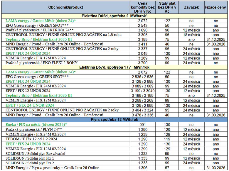 Tab. 2: Nejvhodnj nabdky elektiny a plynu pro nov smlouvy, kter lze doporuit, stav k 16. 2. 2024
