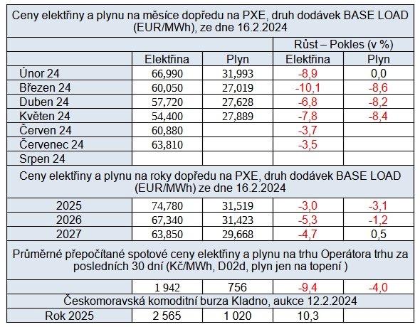 Tab. 3: Pehled cen na burzch v R se srovnnm oproti pedminulmu tdnu