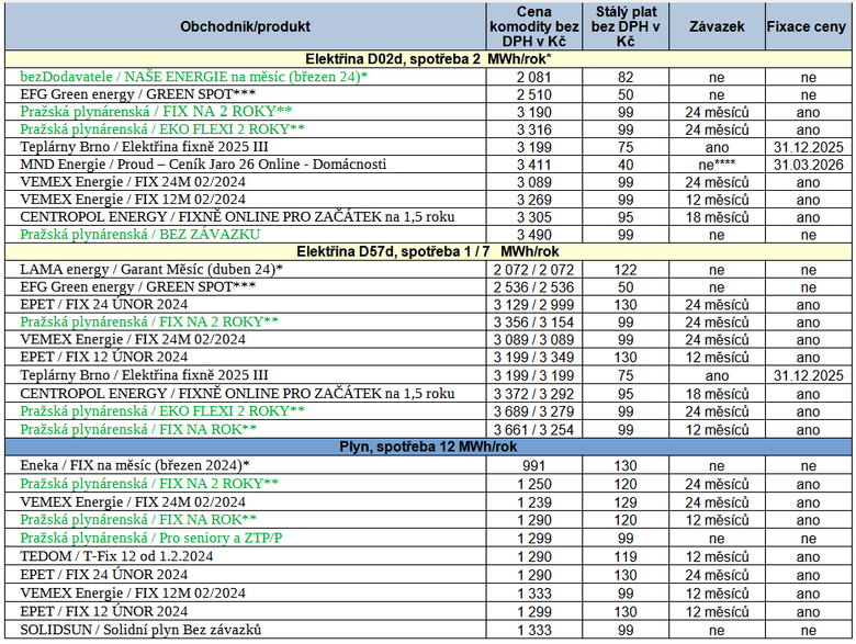 Tab. 3: Pehled nejvhodnjch nabdek na trhu s energiemi, stav k 23. 2. 2024 (Zelen  nov nabdky; * fixn cena na msc; ** produkt s bonusem za sjednn online; *** spotov nabdka; **** cena pi dodren zvazku)