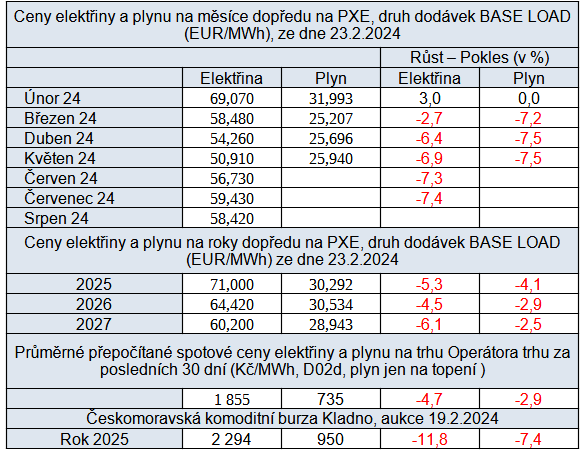 Tab. 4: Pehled cen na burzch v R za uplynul tden, stav k 23. 2. 2024