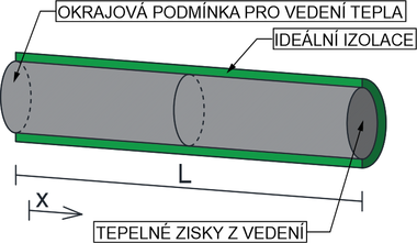 Obr. 4: Vkres okrajovch podmnek se souadnicovm systmem