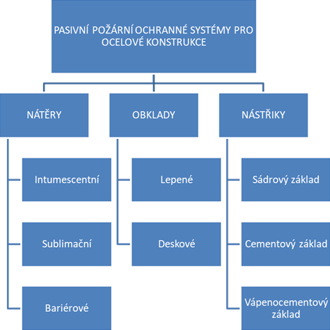 Obr. 1: Pasivn systmy porn ochrany