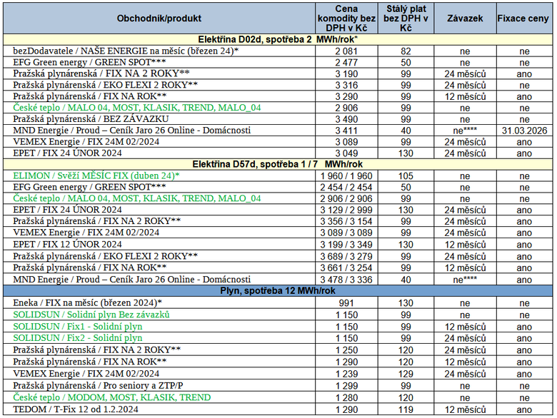 Tab. 2: Vhodn nabdky pro dodvky elektiny a plynu, stav k 1. 3. 2024