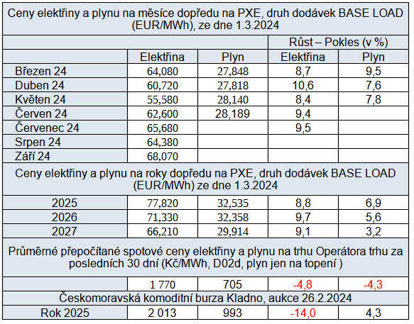 Tab. 3: Pehled cen na burzch v R se zmnou oproti pedchozmu tdnu