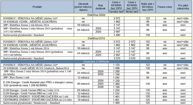 Tab. 1: Nkter novinky u dodavatel energi za uplynul tden (* produkt s fixn cenou na msc)