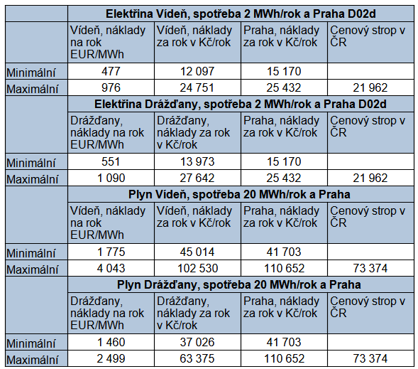 Tab. 2: Porovnn cen energi u ns a v zahrani