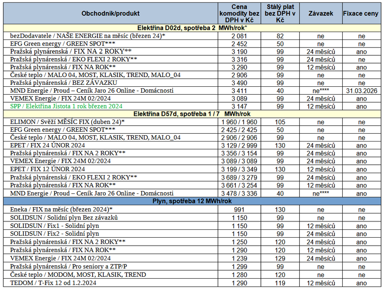 Tab. 3: Pehled nejvhodnjch nabdek na trhu s energiemi za uplynul tden (Zelen – nov nabdky; * fixn produkt na msc; ** cena s bonusem; *** spotov produkty; **** v ppad dodren zvazku do uvedenho data)