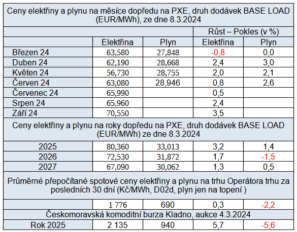 Tab. 4: Cena energi na burzch v R