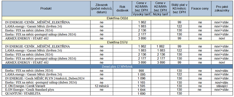 Tab. 1: Pehled nkolika novinek na trhu s energiemi za pedchzejc tden (* produkty s fixn cenou na msc podle burzy)