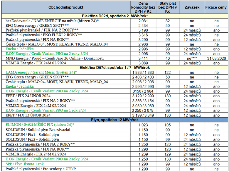 Tab. 2: Pehled nejvhodnjch nabdek na trhu s elektinou a plynem pro domcnosti, stav k 14. 3. 2024 ( zelen – novinky, * fixn cena na msc, ** cena s bonusem za sjednn online, *** spotov ceny (cenov hladina za poslednch 12 msc), **** cena pi dodren zvazku)