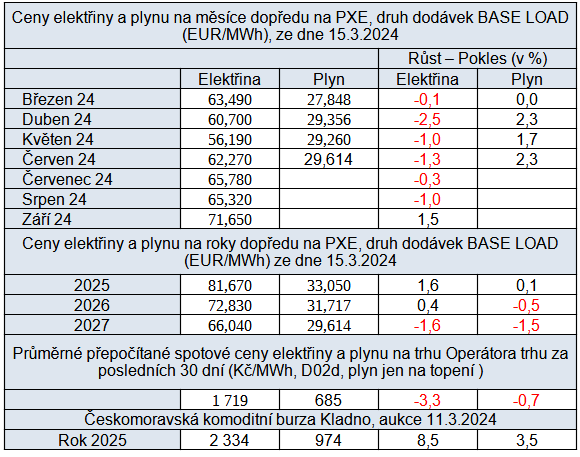 Tab. 3: Pehled cen na burzch v R k 14. 3. 2024 spolu s pohybem cen