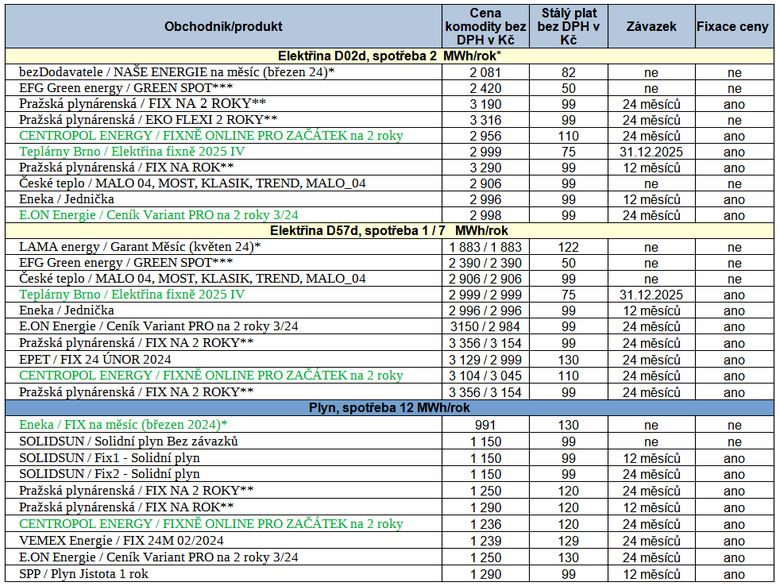 Tab. 2: Nejvhodnj nabdky na trhu s energiemi, stav k 22. 3. 2024 (zelen – nov nabdky, * fixn cena na msc, ** nabdka s bonusem, *** spotov cenk)