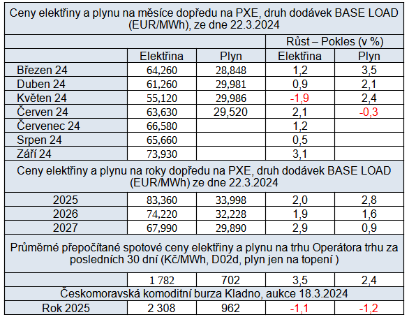 Tab. 3: Pehled cen na burzch v R i s vvojem ve srovnn s pedchzejcm tdnem