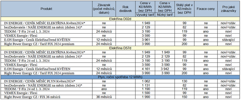 Tab. 1: Nkter nov cenky za uplynul tden (* nabdky s fixn cenou na msc podle msnch kontrakt na burze)