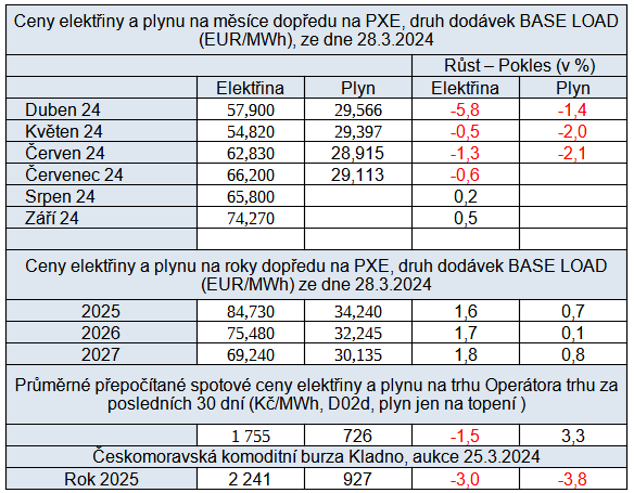 Tab. 2: Ceny na burzch v R, stav k 28. 3. 2024 vetn zmny ve srovnn s pedelm tdnem