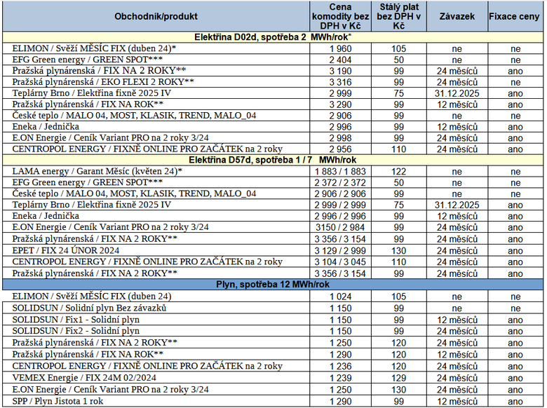 Tab. 3: Pehled nejvhodnjch nabdek dodvek energi za uplynul tden (* fixn cena na msc podle burzy, ** cena + zapoten bonus za sjednn online, *** cena podle spotovho trhu)