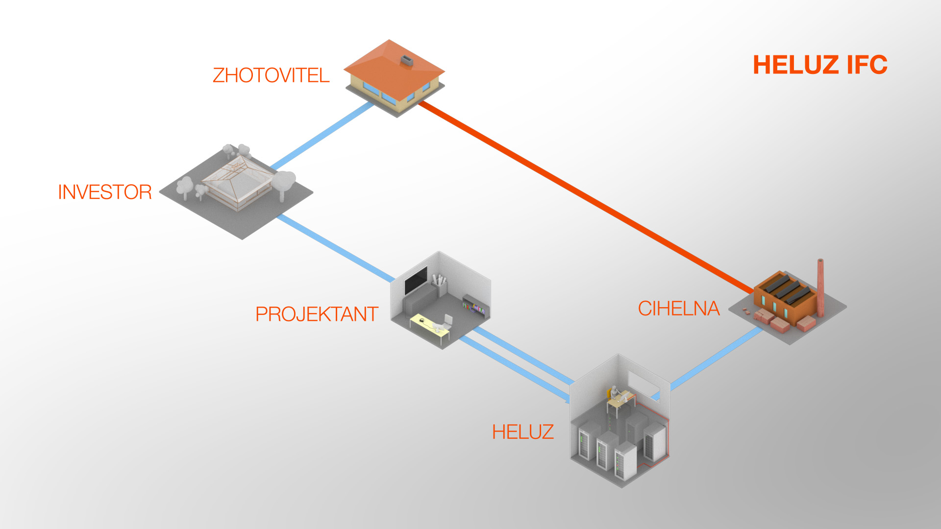 Obrzek 1: grafick schma HELUZ IFC