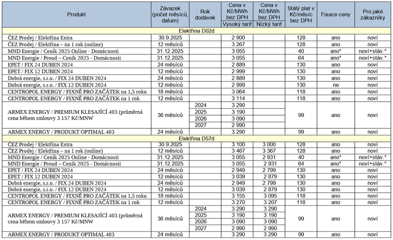 Tab 1: Pehled vybranch nabdek elektiny za uplynul tden, stav k 5. 4. 2024