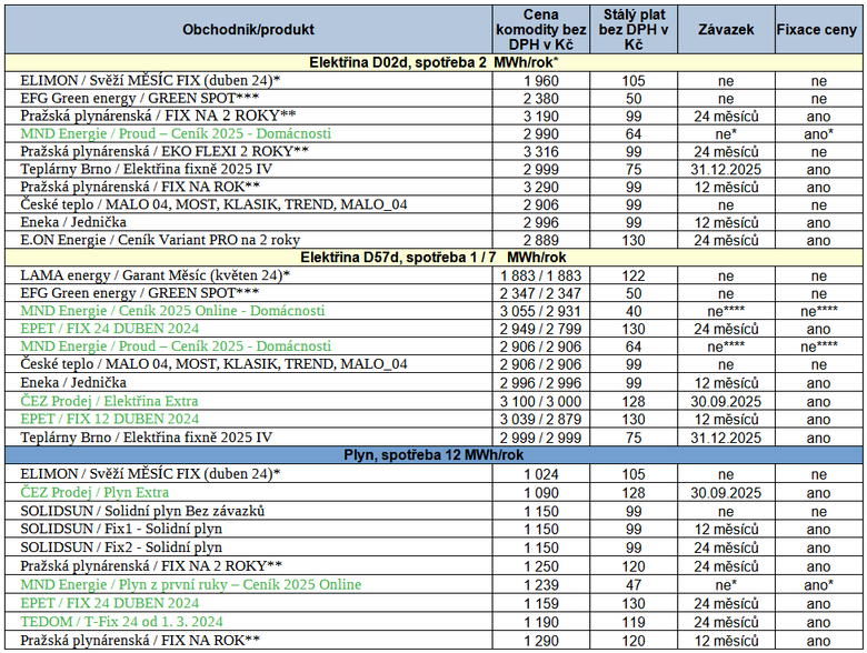 Tab. 3: Pehled produkt vhodnch ke sjednn zkaznkem, aktuln stav k 5. 4. 2024 (zelen – nov nabdky, * fix na msc podle burzy, ** – produkty se zapotanm bonusem pi sjednn online, *** spotov produkt, **** produkty s deklarovanou smlouvou na dobu neuritou s fixn cenou a se sankc za poruen zvazku obchodnkem)