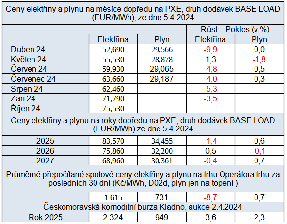 Tab. 4: Ceny elektiny a plynu na burzch v R s vvojem proti minulmu srovnn, stav k 5. 4. 2024