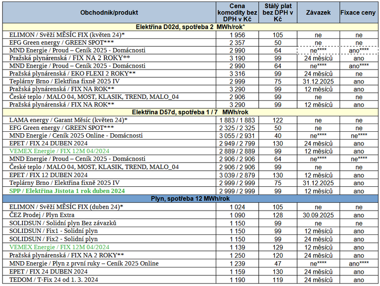 Tab. 2: Pehled nejvhodnjch nabdek na trhu s elektinou a plynem, stav k 12. 4. 2024
