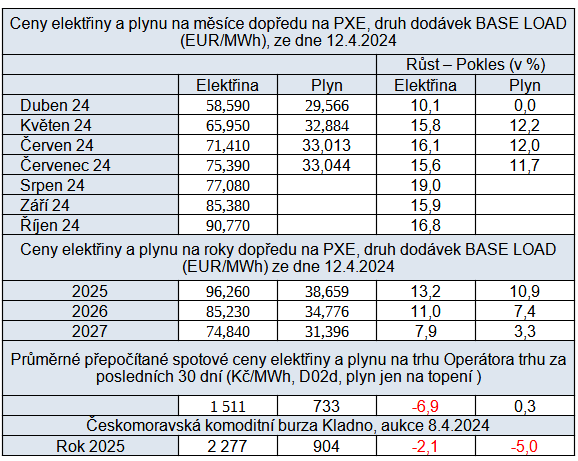 Tab. 3: Pehled cen na burzch v R za uplynul tden s trendem ve srovnn za uplynul tden