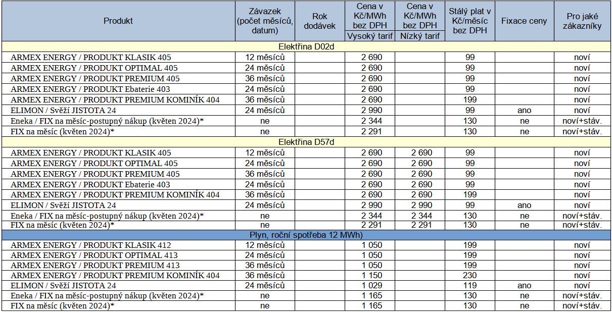 Tab. 1: Nkter nov nabdky na trhu s elektinou a plynem za uplynul tden (* fixn cena na msc)