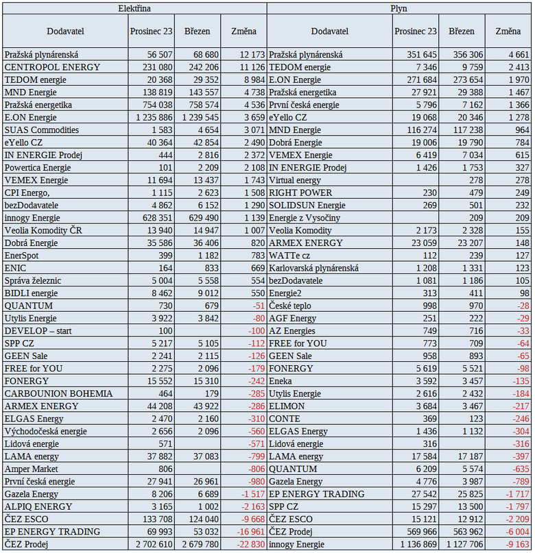 Tab. 2: Dvacet nejvce spnch a dvacet nejmn spnch dodavatel ve srovnn za ti msce (od konce prosince 2023 do konce bezna 2024), zdroj dat: Opertor trhu, a.s.