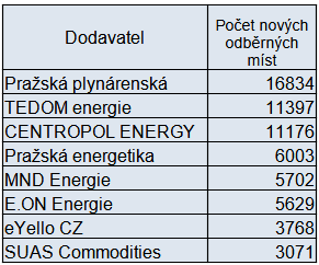 Tab. 3: Osm nejvce spnch dodavatel elektiny a plynu za posledn ti msce, jedn se o ob komodity  (zdroj: Opertor trhu a.s.)